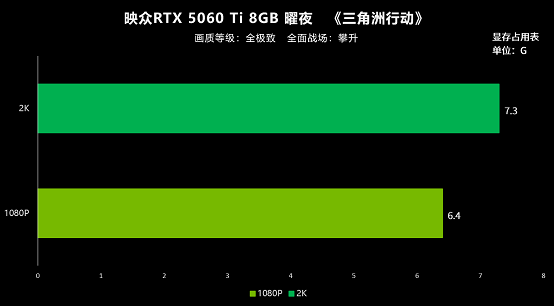 九游娱乐8GB显存实测 映众RTX 5060 Ti曜夜为2K游戏带来优异体验(图3)
