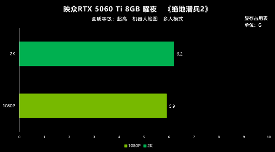 九游娱乐8GB显存实测 映众RTX 5060 Ti曜夜为2K游戏带来优异体验(图7)