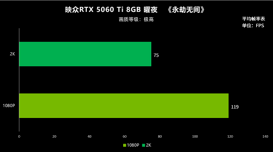 九游娱乐8GB显存实测 映众RTX 5060 Ti曜夜为2K游戏带来优异体验(图12)