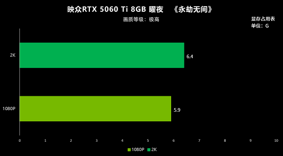 九游娱乐8GB显存实测 映众RTX 5060 Ti曜夜为2K游戏带来优异体验(图11)