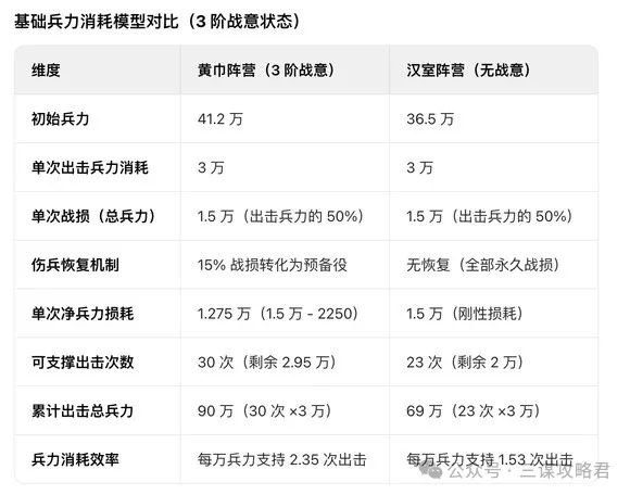 九游娱乐从兵力模型看《三国谋定天下》S7赛季战意系统设计缺漏(图1)