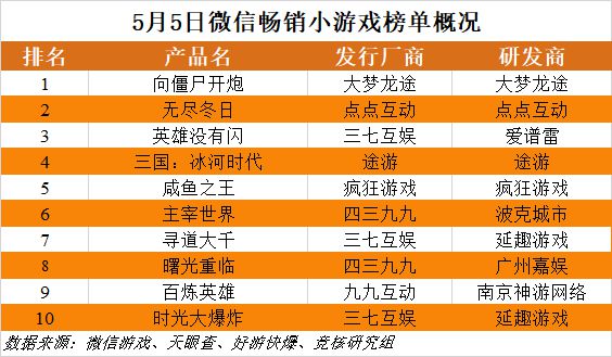 九游娱乐腾讯灵犀领衔5月厂商竞争激烈；苹果败给了Epic30%渠道税或成历史 Fighting周报(图8)