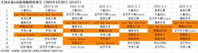 九游娱乐腾讯灵犀领衔5月厂商竞争激烈；苹果败给了Epic30%渠道税或成历史 Fighting周报(图4)