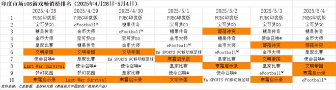 九游娱乐腾讯灵犀领衔5月厂商竞争激烈；苹果败给了Epic30%渠道税或成历史 Fighting周报(图7)
