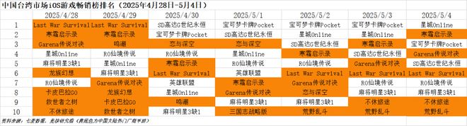 九游娱乐腾讯灵犀领衔5月厂商竞争激烈；苹果败给了Epic30%渠道税或成历史 Fighting周报(图3)