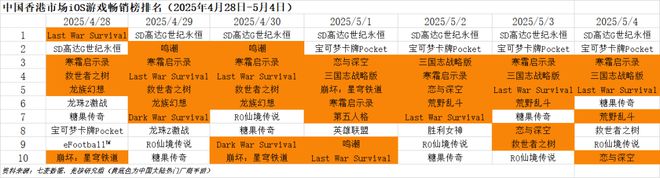 九游娱乐腾讯灵犀领衔5月厂商竞争激烈；苹果败给了Epic30%渠道税或成历史 Fighting周报(图2)