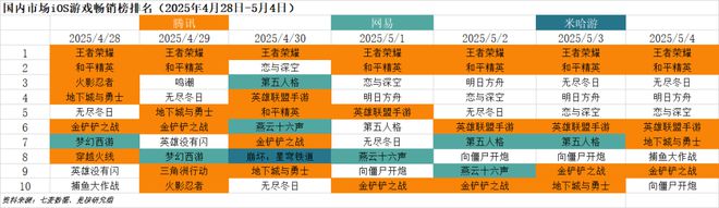 九游娱乐腾讯灵犀领衔5月厂商竞争激烈；苹果败给了Epic30%渠道税或成历史 Fighting周报(图1)