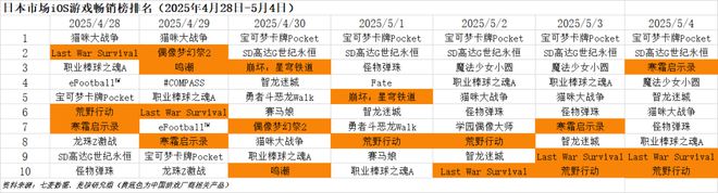 九游娱乐腾讯灵犀领衔5月厂商竞争激烈；苹果败给了Epic30%渠道税或成历史 Fighting周报(图5)