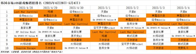 九游娱乐腾讯灵犀领衔5月厂商竞争激烈；苹果败给了Epic30%渠道税或成历史 Fighting周报(图6)