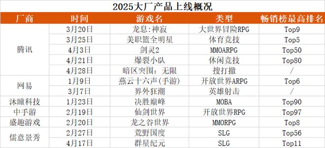 九游娱乐腾讯灵犀领衔5月厂商竞争激烈；苹果败给了Epic30%渠道税或成历史 Fighting周报(图12)