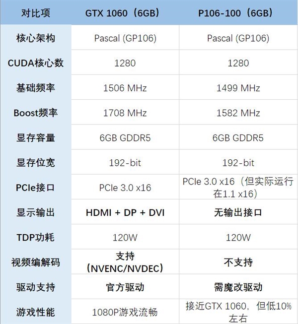 99元买GTX 1060矿卡值吗：看完秒懂九游娱乐(图2)