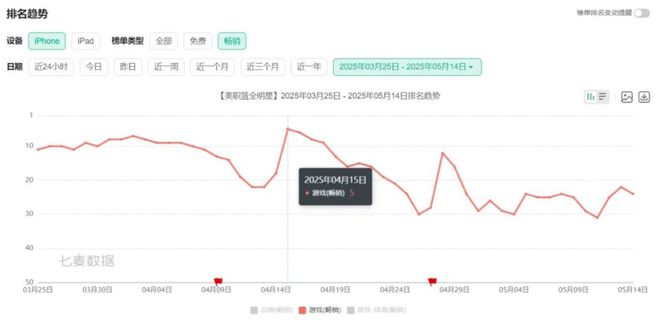 九游娱乐小众产品杀入畅销榜TOP 5腾讯这是要掀桌子？(图1)