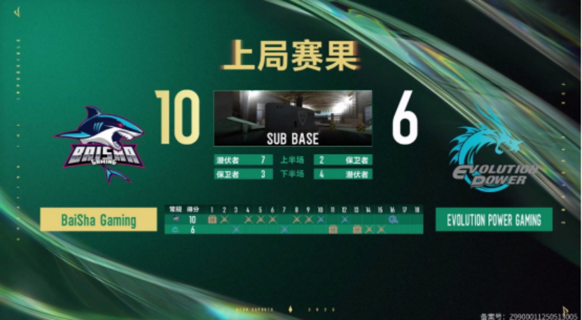 九游娱乐利雅得见！白鲨战队成为首支晋级电竞世界杯EWC X CF的战队(图4)