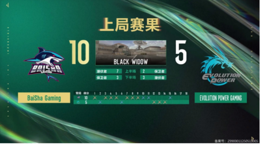 九游娱乐利雅得见！白鲨战队成为首支晋级电竞世界杯EWC X CF的战队(图5)