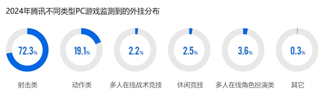 2024游戏安全白皮书：PC九游娱乐游戏外挂功能数增长超149%移动外挂多为定制(图5)