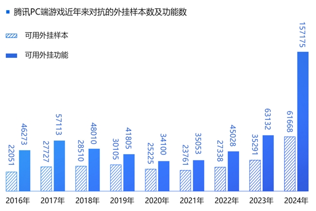 2024游戏安全白皮书：PC九游娱乐游戏外挂功能数增长超149%移动外挂多为定制(图4)