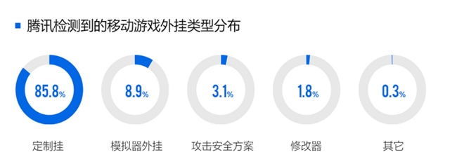 2024游戏安全白皮书：PC九游娱乐游戏外挂功能数增长超149%移动外挂多为定制(图7)