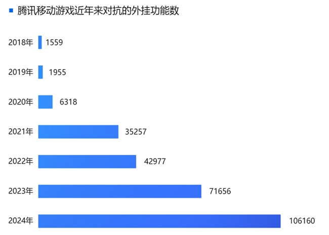 2024游戏安全白皮书：PC九游娱乐游戏外挂功能数增长超149%移动外挂多为定制(图6)