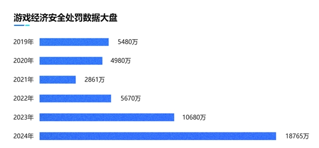 2024游戏安全白皮书：PC九游娱乐游戏外挂功能数增长超149%移动外挂多为定制(图8)