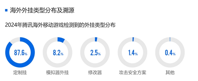 2024游戏安全白皮书：PC九游娱乐游戏外挂功能数增长超149%移动外挂多为定制(图16)