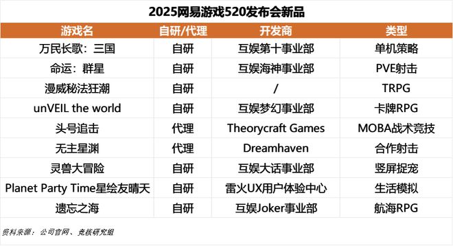 九游娱乐今年网易游戏520变化可真大(图1)