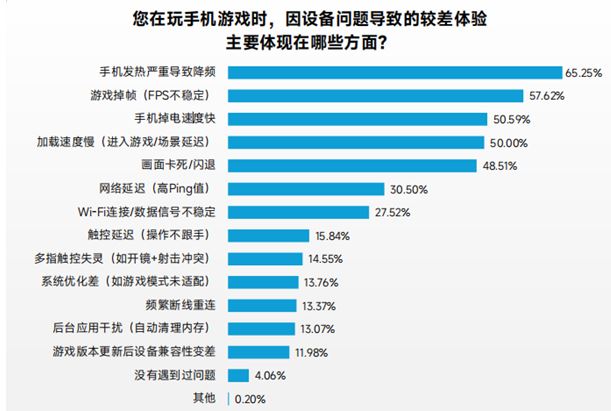 伽马数据：九游娱乐一季度移动游戏同比增20%约96%用户存在设备问题(图6)