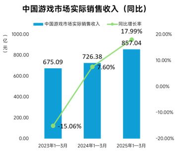 伽马数据：九游娱乐一季度移动游戏同比增20%约96%用户存在设备问题(图1)