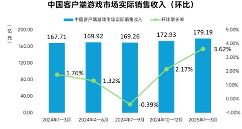 伽马数据：九游娱乐一季度移动游戏同比增20%约96%用户存在设备问题(图4)