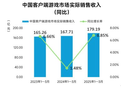 伽马数据：九游娱乐一季度移动游戏同比增20%约96%用户存在设备问题(图3)