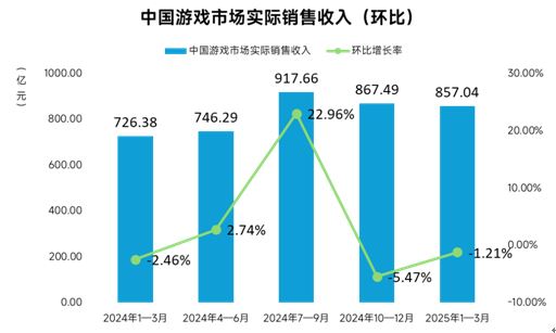 伽马数据：九游娱乐一季度移动游戏同比增20%约96%用户存在设备问题(图2)