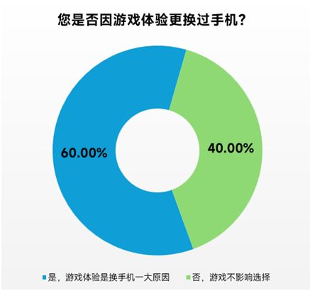 伽马数据：九游娱乐一季度移动游戏同比增20%约96%用户存在设备问题(图5)
