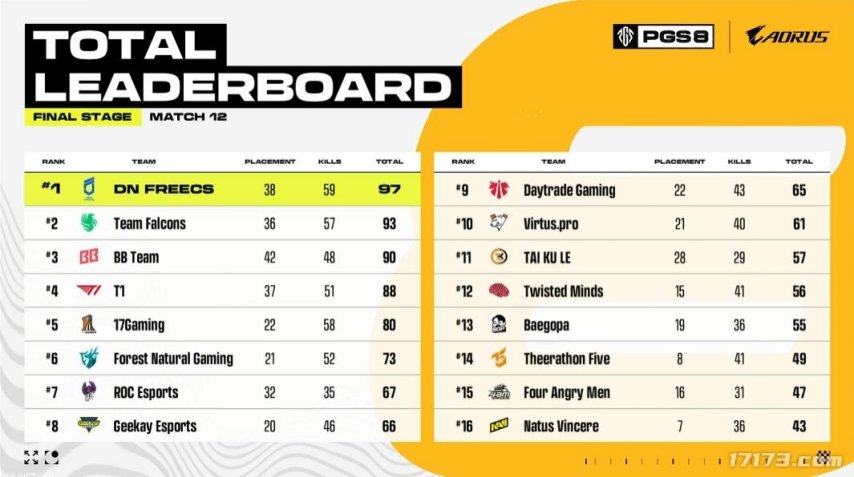 运营九游娱乐8年的PUBG依旧在为观众带来竞技盛宴(图10)