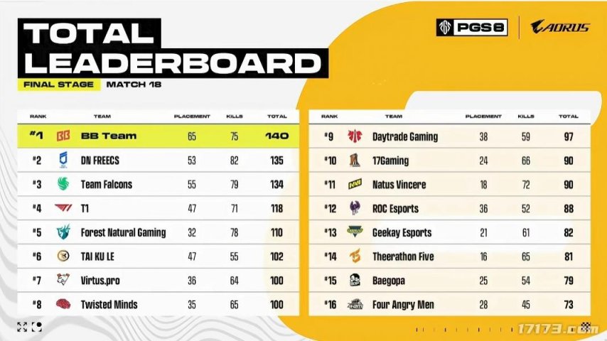 运营九游娱乐8年的PUBG依旧在为观众带来竞技盛宴(图13)