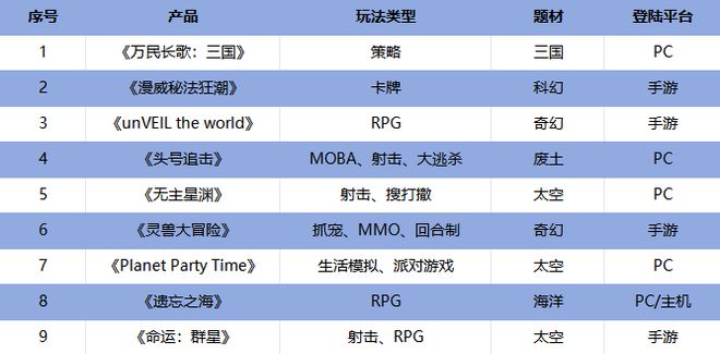 大的九游娱乐来了！网易曝光9款新游：过半押注PC率土团队新品打头阵(图1)