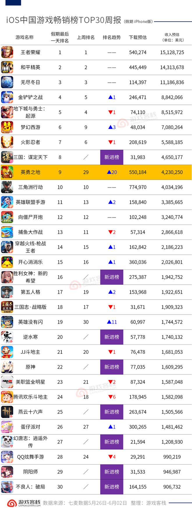 三谋、原神、逆水寒 大量经典游戏端午崛起 iOS畅销榜周报九游娱乐(图2)