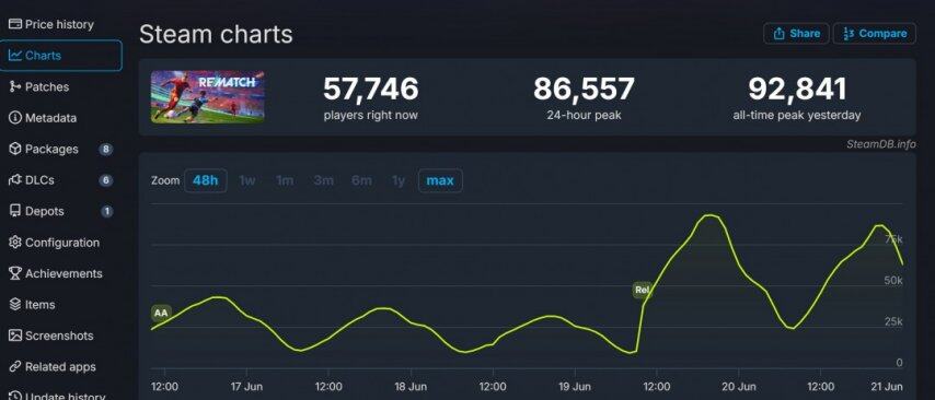 九游娱乐《开球》首发当天全平台玩家超100万 Steam峰值9万人(图3)