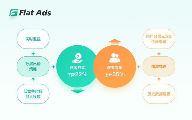 九游娱乐Flat Ads的精细化运营之道：解密单机消除游戏的全球制胜法则(图4)
