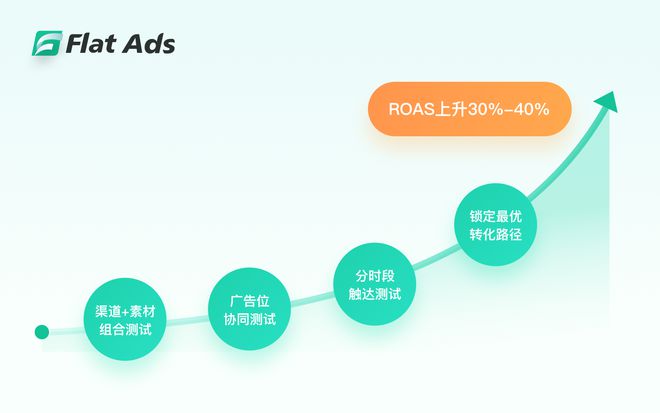 九游娱乐Flat Ads的精细化运营之道：解密单机消除游戏的全球制胜法则(图6)