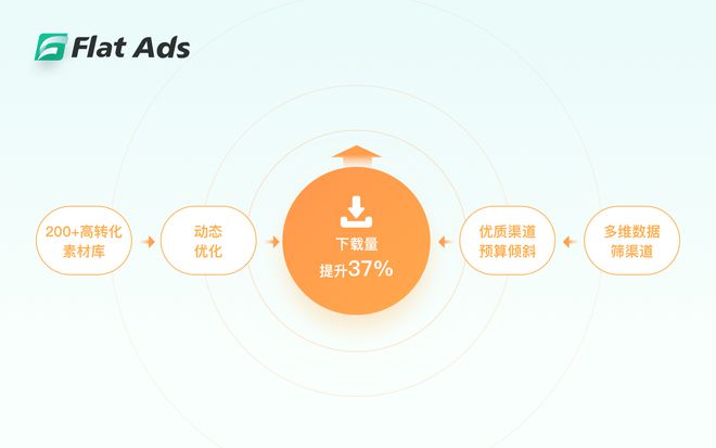 九游娱乐Flat Ads的精细化运营之道：解密单机消除游戏的全球制胜法则(图5)