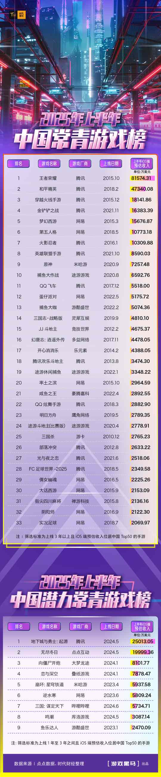 九游娱乐这33款常青游戏上半年赚了214亿元：腾讯网易领衔《王者荣耀》稳坐“吸金王”(图2)