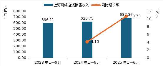 2025上海发布三大报告：这些优势将驱动游戏和电竞产业进一步增九游娱乐长(图1)