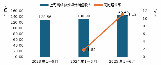 2025上海发布三大报告：这些优势将驱动游戏和电竞产业进一步增九游娱乐长(图2)