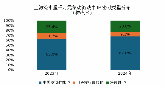 2025上海发布三大报告：这些优势将驱动游戏和电竞产业进一步增九游娱乐长(图5)