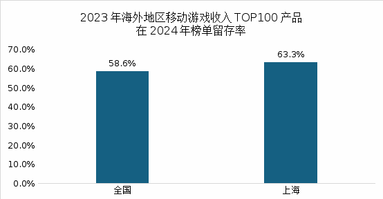 2025上海发布三大报告：这些优势将驱动游戏和电竞产业进一步增九游娱乐长(图4)