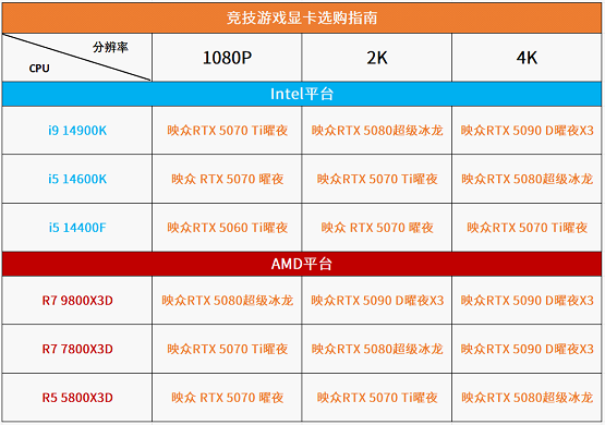 九游娱乐主流竞技游戏怎么选显卡？映众RTX 50曜夜系列承包高帧体验(图4)