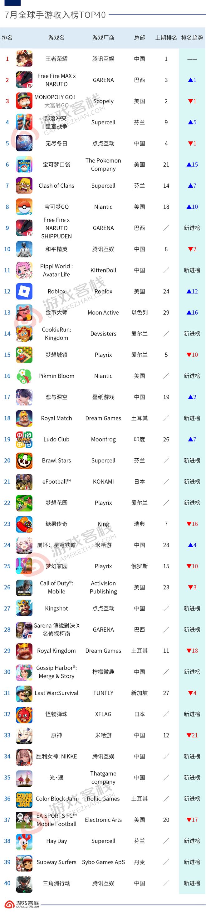九游娱乐7月全球最受欢迎的70款游戏(图1)