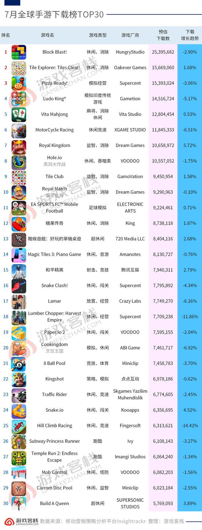 九游娱乐7月全球最受欢迎的70款游戏(图2)