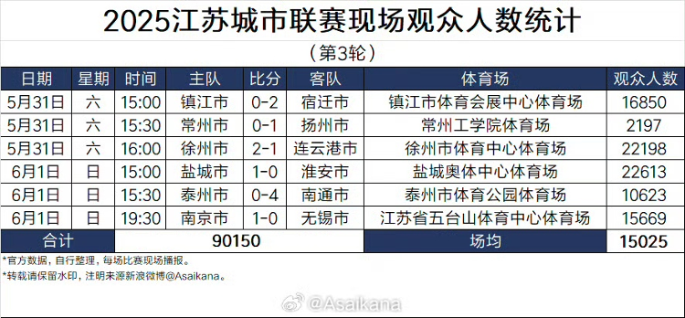 从“村超“到“苏超”“业余”才能九游娱乐狂欢？(图2)
