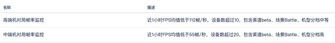 按游戏类型定制性能监控策略｜GPM 20「告警」功能实战指南九游娱乐(图1)