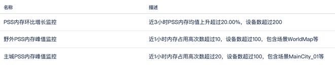 按游戏类型定制性能监控策略｜GPM 20「告警」功能实战指南九游娱乐(图4)
